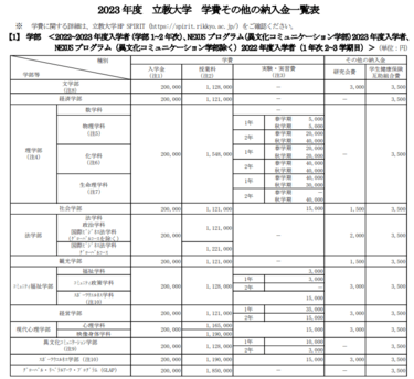 SMART5大学】理系・学費比較「上智・明治・青学・立教・東京理科大」4年間でかかるお金はいくらか 【2023年版】子育て費用・教育費研究シリーズ |  2ページ目 | LIMO | くらしとお金の経済メディア