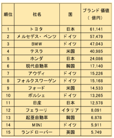 トヨタのブランド価値はフェラーリより上 自動車のブランド価値世界ランキング 来年にはテスラがトップになるかも 2ページ目 Limo くらしとお金の経済メディア