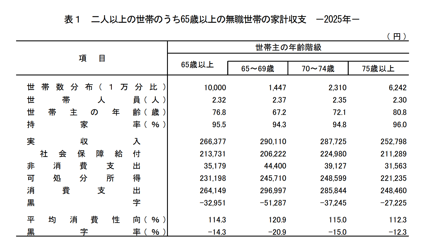 二人以上の世帯のうち65歳以上の無職世帯の家計収支 －2025年－ 