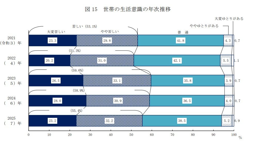 世帯の生活意識の状況
