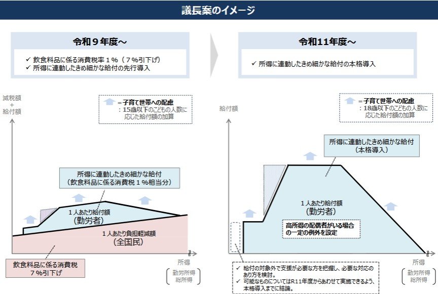 令和9年度と令和11年度、それぞれの「所得に連動したきめ細やかな給付の導入」