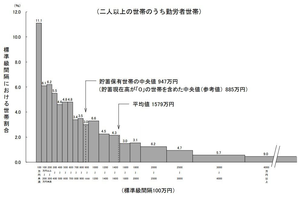 みんなの平均貯蓄額