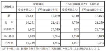 公務員で 退職金00万円 をもらえるのは何割 老後を握るカギ Limo くらしとお金の経済メディア