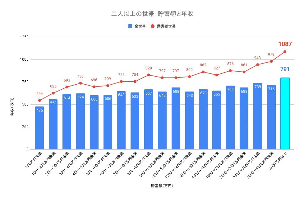 二人以上世帯「貯蓄と年収」
