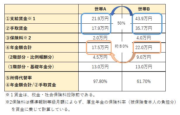 専業主婦は「ずるい」のか。国民年金第3号の年金受給額の目安や仕組みとは | 2ページ目 | LIMO | くらしとお金の経済メディア