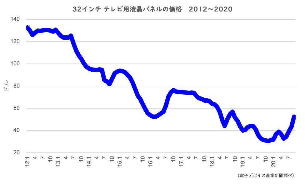 液晶パネル 過去最大級の価格上昇 Fpd各社の収益が大幅改善へ Limo くらしとお金の経済メディア