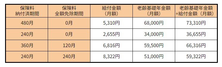 2024年度の給付額早見表：老齢年金生活者支援給付金