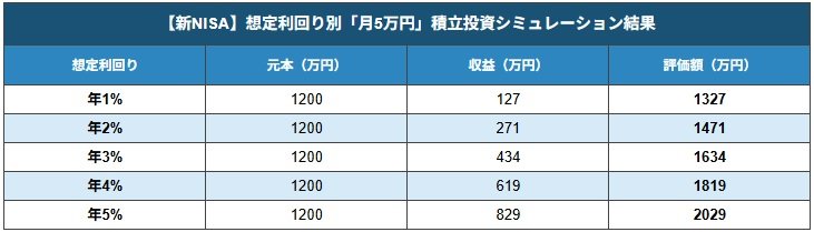 【新NISA】運用利回り別「月5万円」積立投資シミュレーション結果