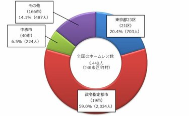 ホームレスの実態 東京都23区と指定都市で8割弱に 最多は大阪府の966人 3ページ目 Limo くらしとお金の経済メディア