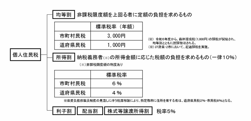 個人住民税のしくみ