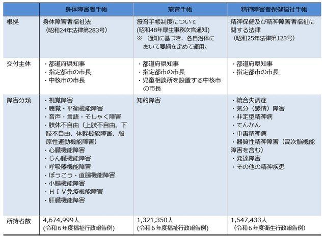 3種類の障害者手帳について