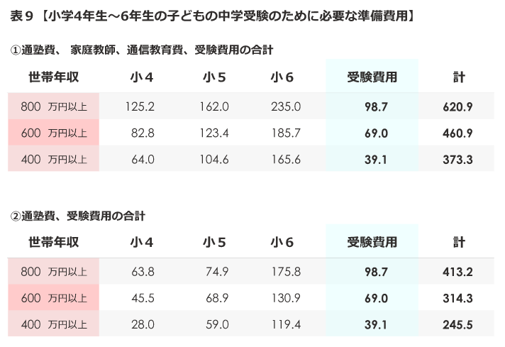 私立中学校に通う家庭の世帯年収は 通塾費と受験費用が膨大 5ページ目 Limo くらしとお金の経済メディア