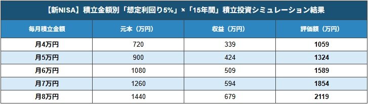【新NISA】積立金額別「運用利回り5%」積立投資シミュレーション結果