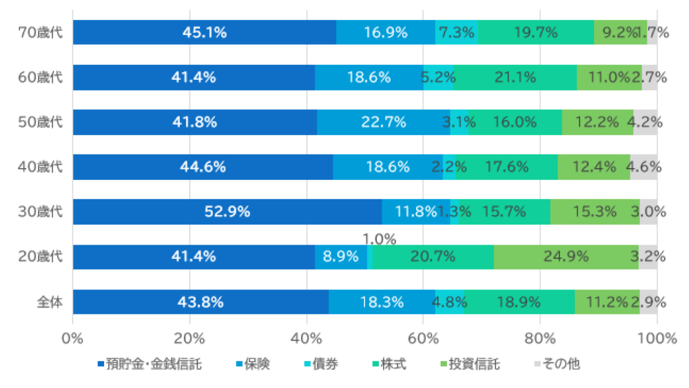 年齢別の種類別金融商品保有割合(金融資産保有世帯)