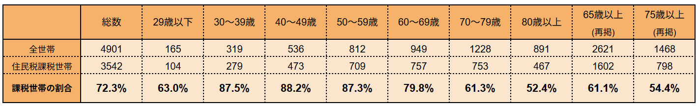 【一覧表】住民税課税世帯の年代別割合