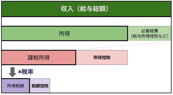 生命保険料控除は「所得控除」