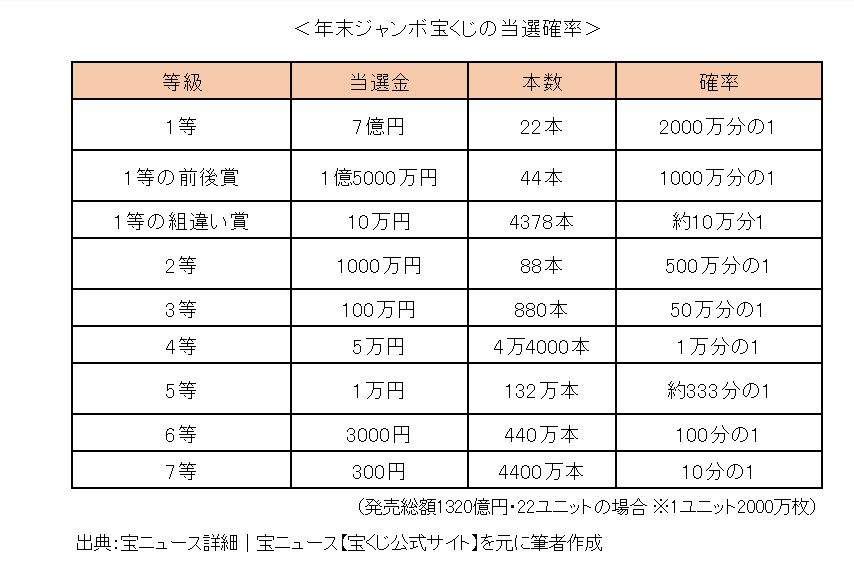 年末ジャンボ「みんな、もう買った？」当選確率を分かりやすく説明｜ニフティニュース