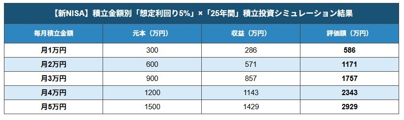 【新NISA】積立金額別「運用利回り5％」積立投資シミュレーション結果
