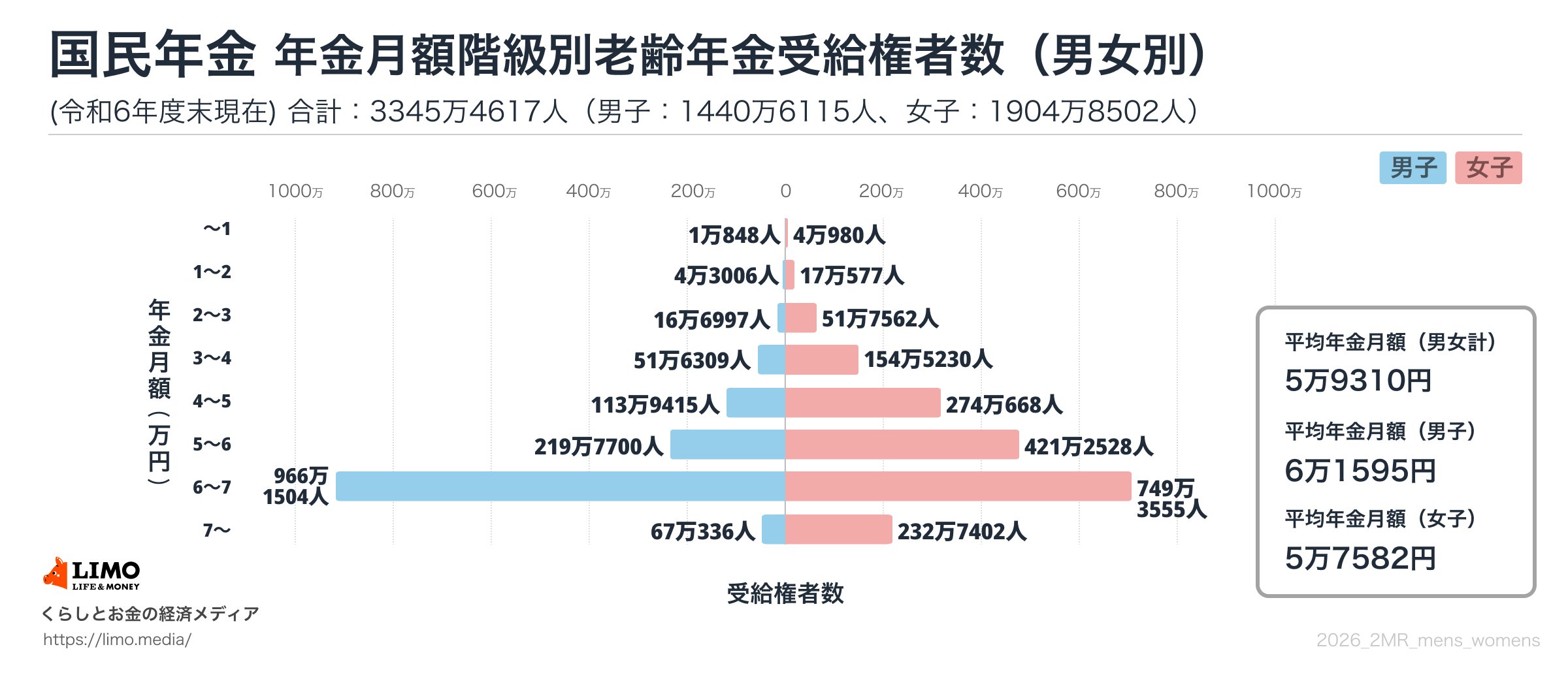 国民年金の平均額（全年齢）