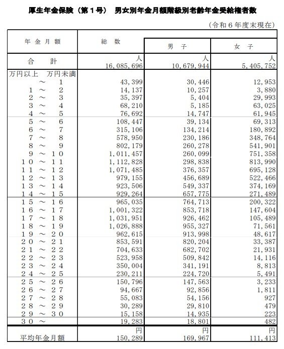 厚生年金の受給額