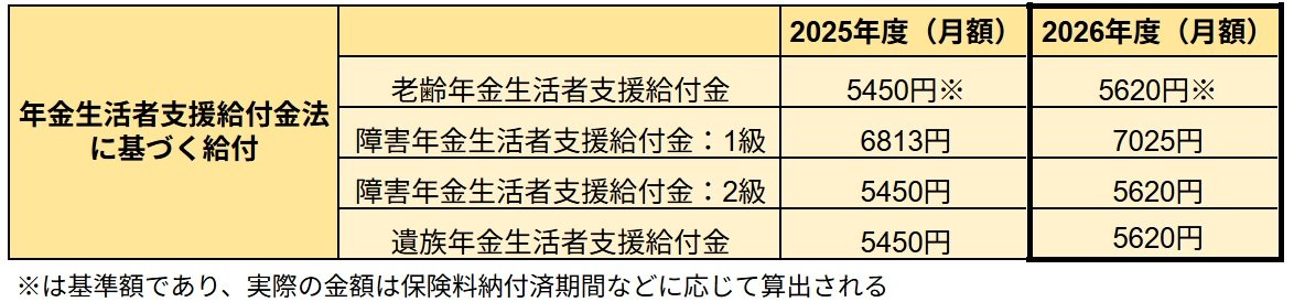年金生活者支援給付金の給付額
