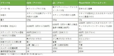 加熱式たばこのアイコス グロー プルームテックの特徴比較 おトク度や学会の評価まとめ 2ページ目 Limo くらしとお金の経済メディア