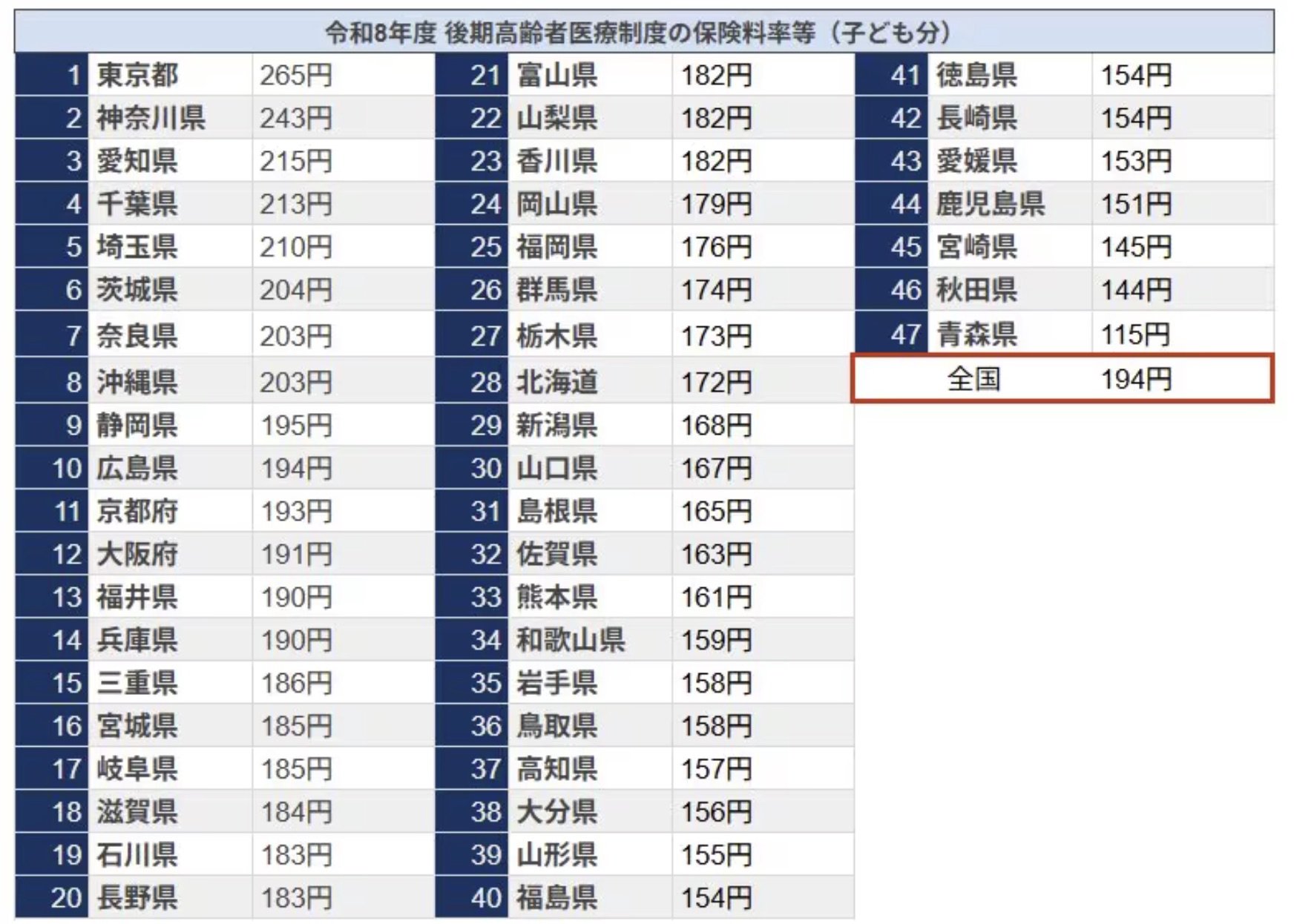 後期高齢者医療制度の保険料率等（医療分）基礎年金受給者 (年金収入84万円) (月額)