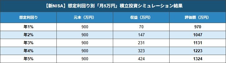 【新NISA】運用利回り別「月5万円」積立投資シミュレーション結果