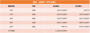 大企業の高卒 と 中小企業の大卒 平均退職金が高いのはどちら 3ページ目 Limo くらしとお金の経済メディア