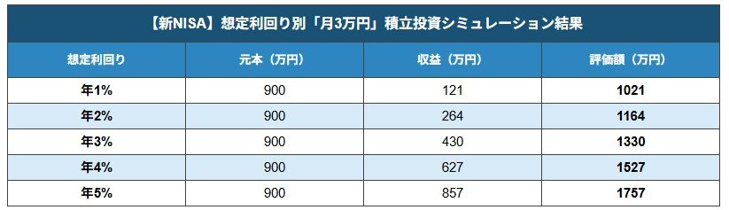 【新NISA】運用利回り別「月3万円」積立投資シミュレーション結果