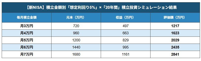 【新NISA】積立金額別「運用利回り5％」積立投資シミュレーション結果
