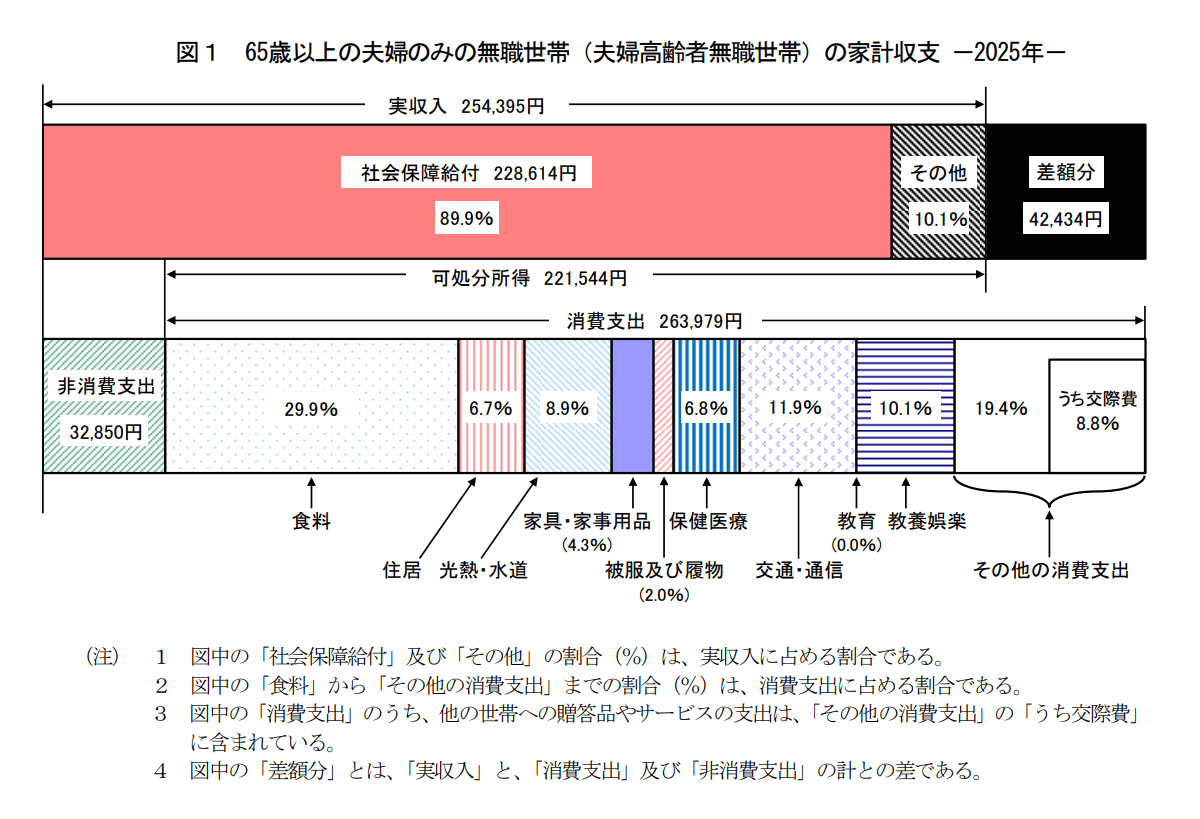 総務省統計局の「家計調査報告家計収支編 2025年（令和7年）平均結果の概要」