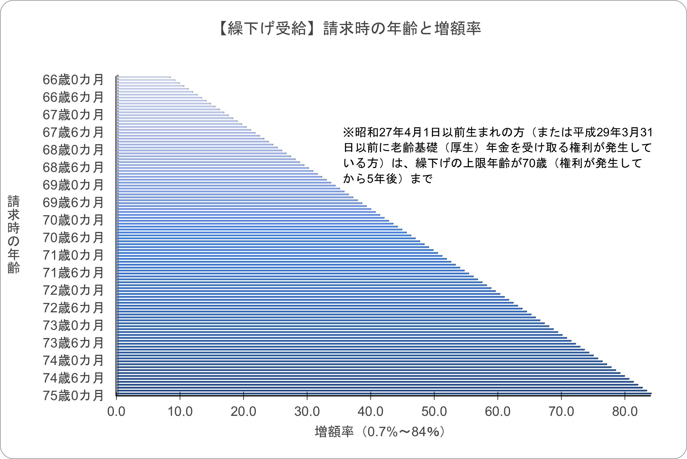 【グラフで分かる】繰下げ受給の増額イメージ