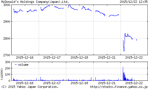 日本 マクドナルド 株価