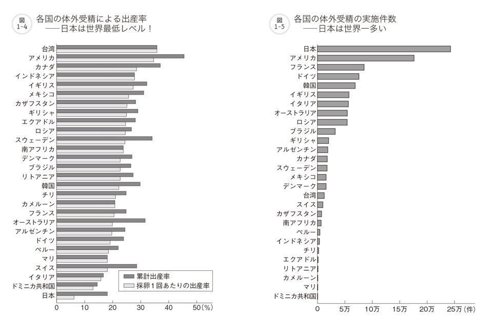 日本は世界一 妊娠できない不妊治療 が行われている 治療レベルは低くないのになぜ そこにある日本的事情とは 4ページ目 Limo くらしとお金の経済メディア