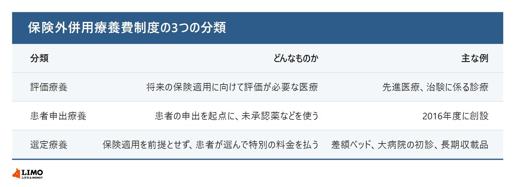 保険外併用療養費制度の3つの分類