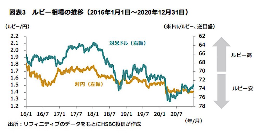 21年のインド経済見通し 回復あるのみ Hsbc投信レポート 4ページ目 Limo くらしとお金の経済メディア