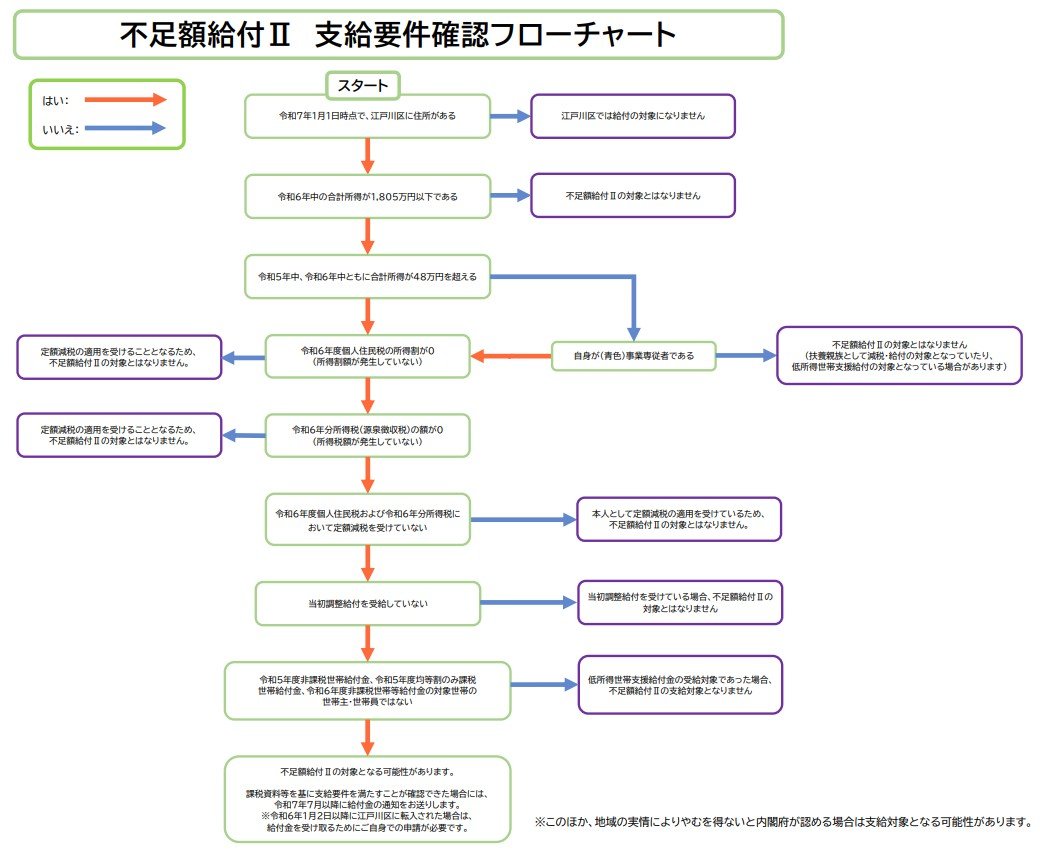不足額給付Ⅱ 支給要件確認フローチャート（江戸川区の場合）