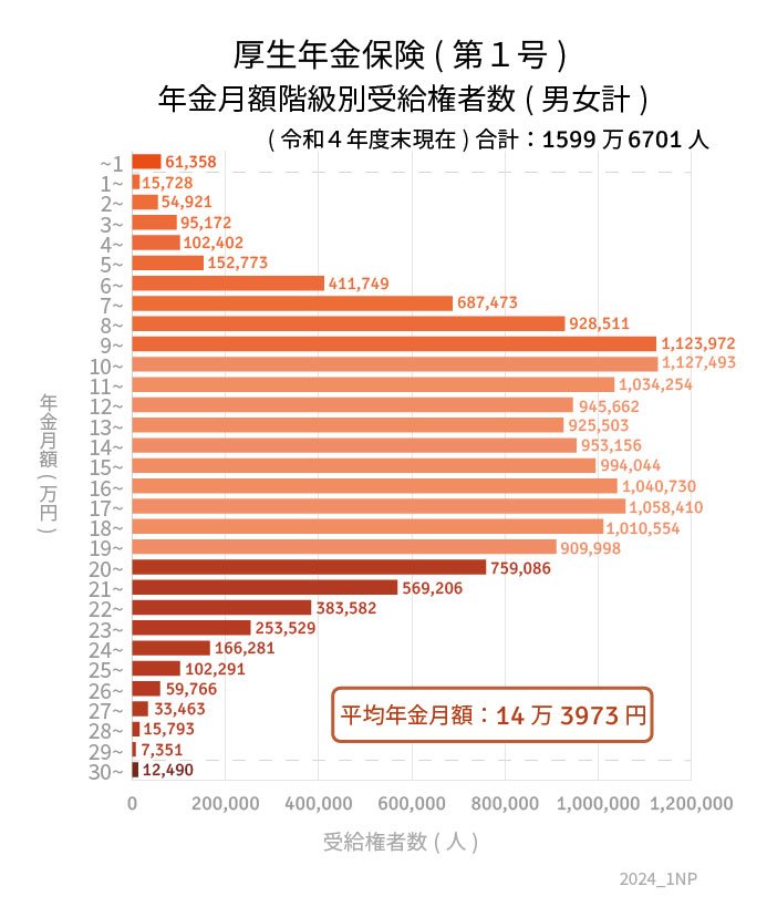 厚生年金の年金月額階級別受給権者数の表