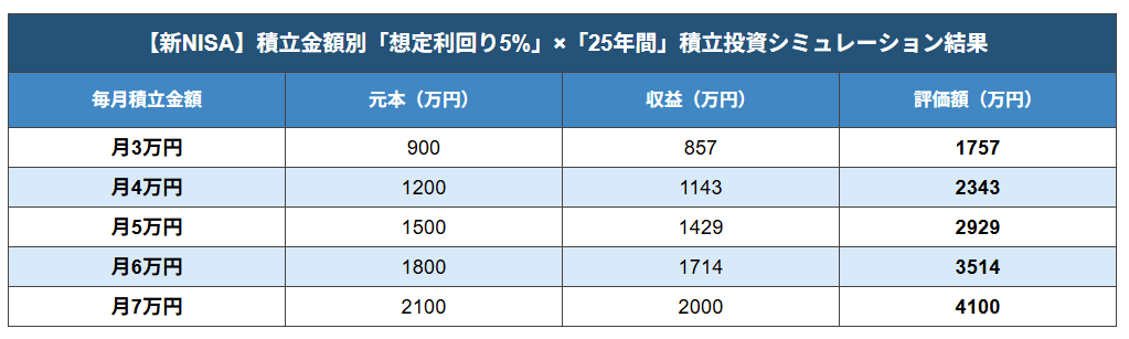 【新NISA】積立金額別「運用利回り5％」積立投資シミュレーション結果