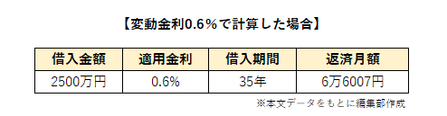 年収400万円世帯の住宅ローン いくら借りられる 無理なく返せる額は 3ページ目 Limo くらしとお金の経済メディア