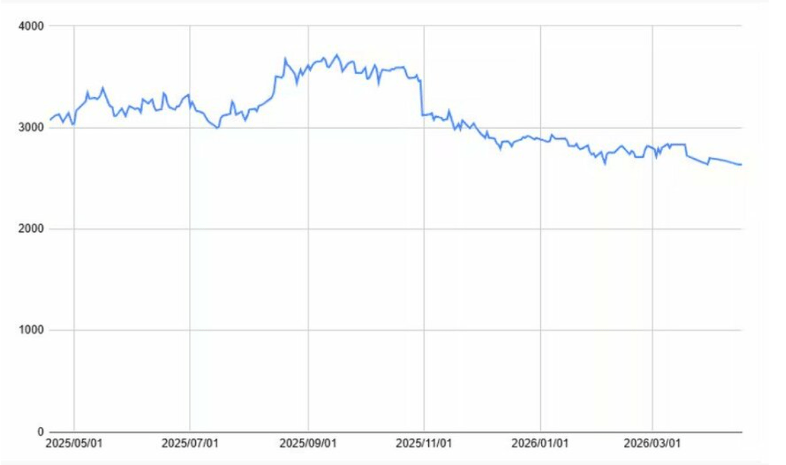 オリエンタルランドの1年間の株価チャート