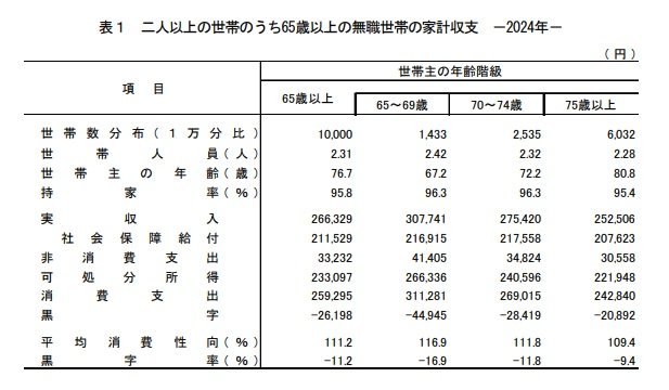 老後の生活費平均