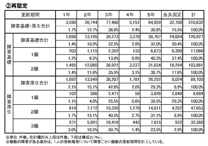 令和7年度《再認定》更新期間別支給件数