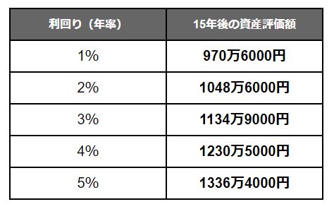 【新NISA】運用利回り別「月5万円」積立投資シミュレーション結果