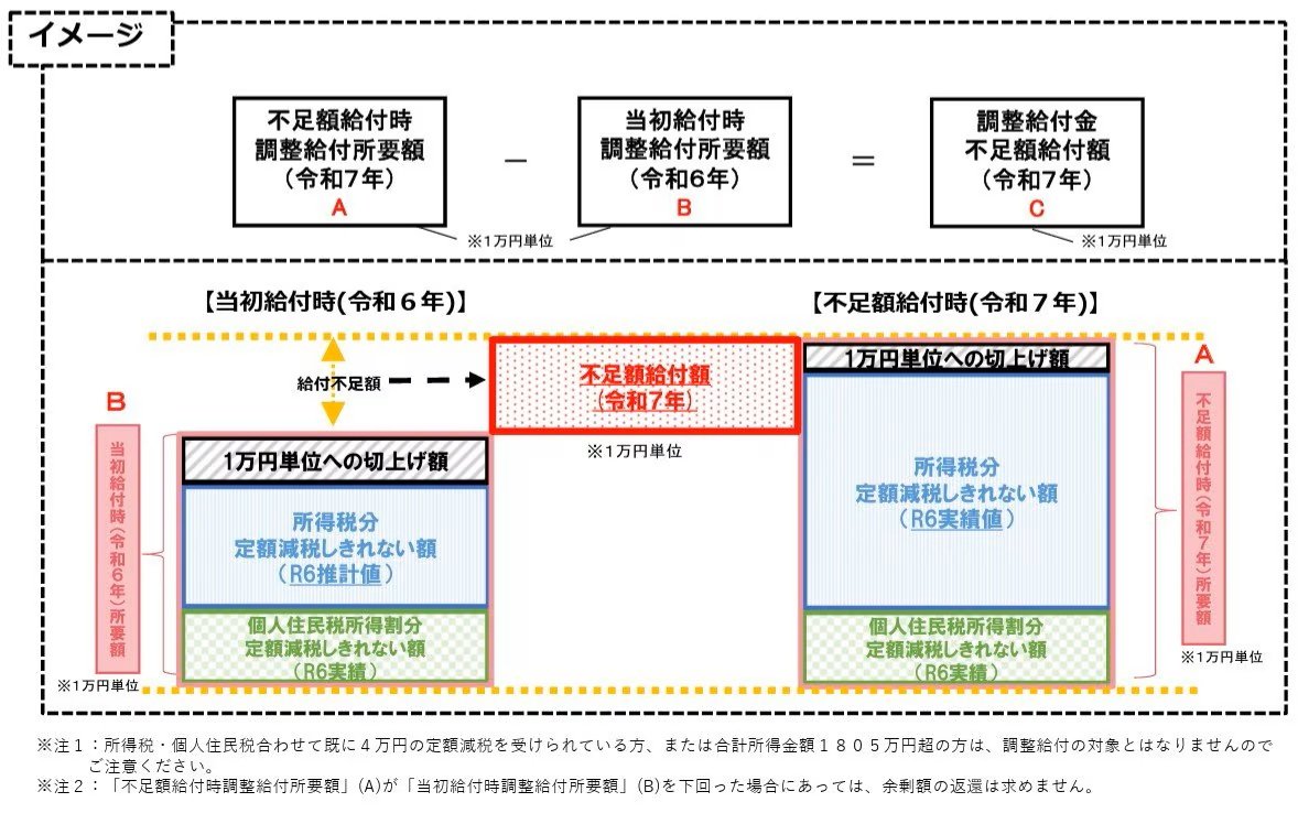 不足額給付Ⅰのケース