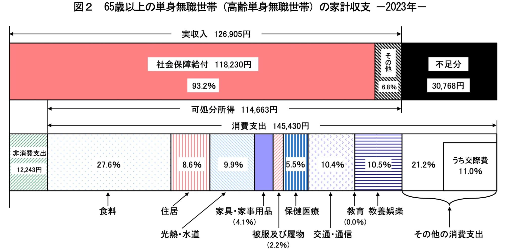 65歳以上の単身無職世帯の家計収入