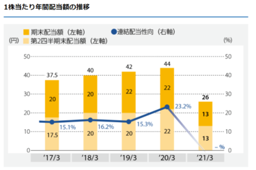 オリエンタルランドの株式を1年前に買った人の優待 配当 株価変動含む 本当のリターン はいくらか 22年3月 2ページ目 Limo くらしとお金の経済メディア