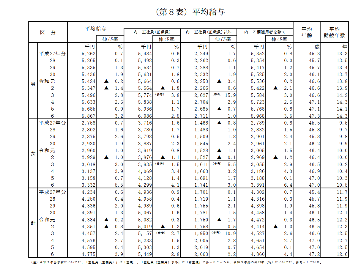 最新の日本の平均年収