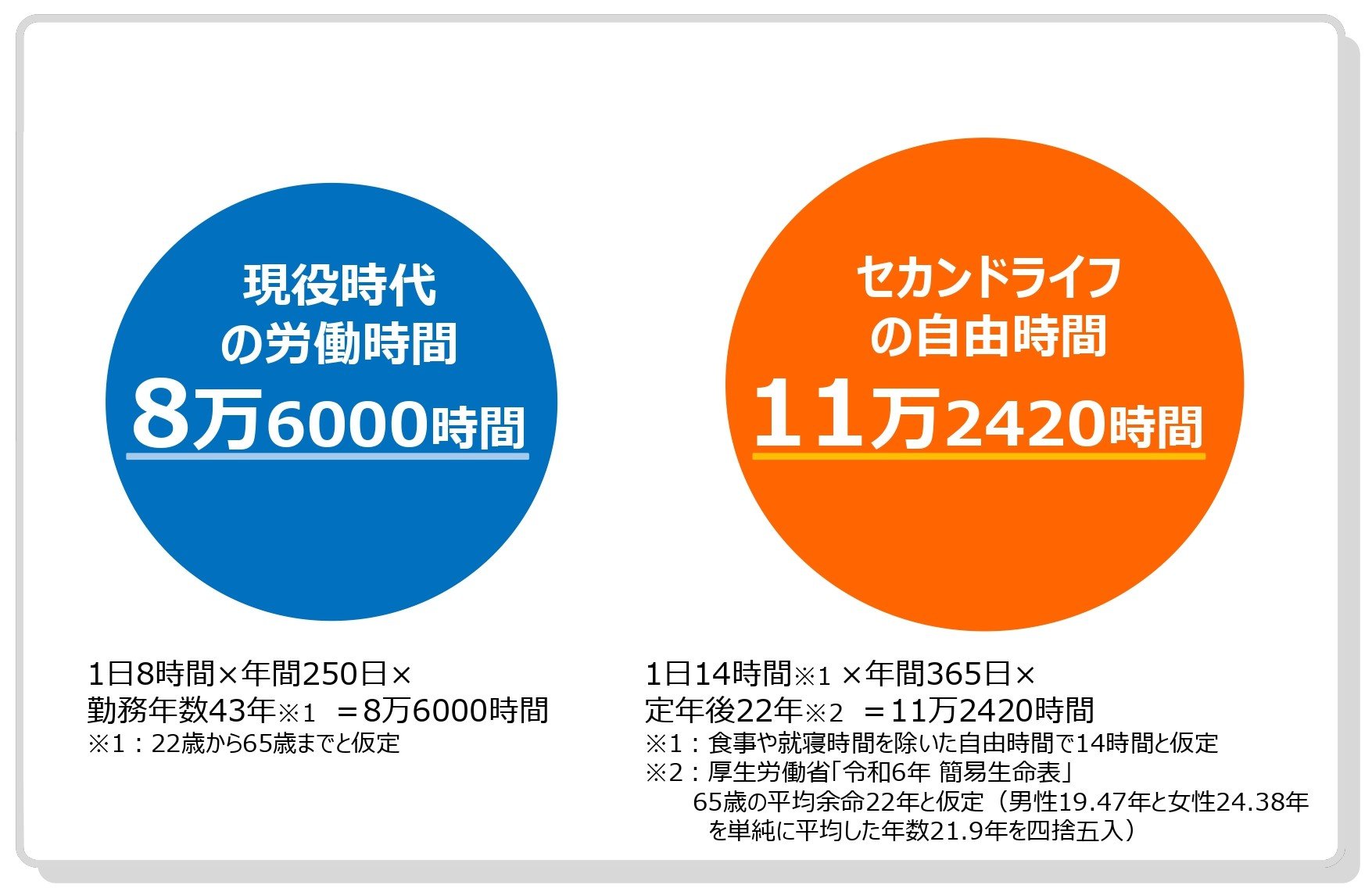 セカンドライフは長い